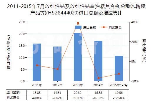 2011-2015年7月放射性鈷及放射性鈷鹽(包括其合金,分散體,陶瓷產(chǎn)品等)(HS28444020)進(jìn)口總額及增速統(tǒng)計(jì)